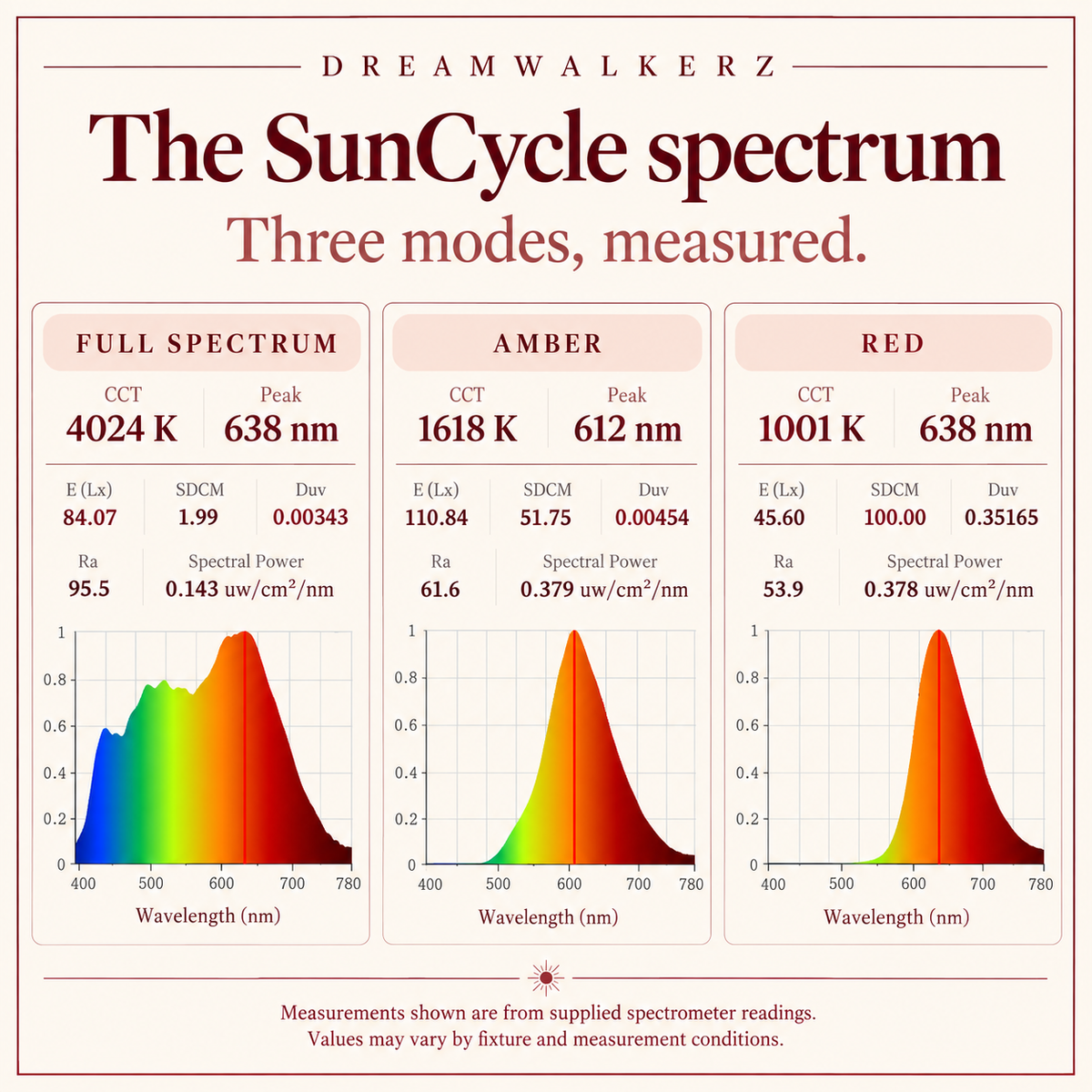 SunCycle 3-Mode Circadian Bulb